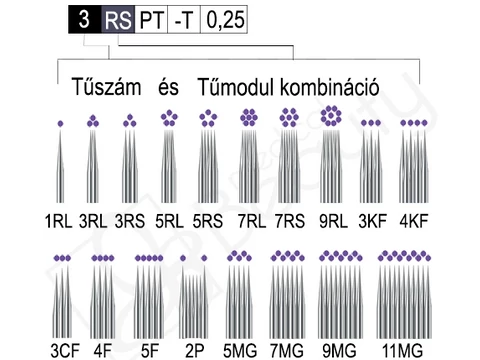 Ismerd meg a tűmodulok típusait, így könnyen és magabiztosan választod ki a megfelelőt!